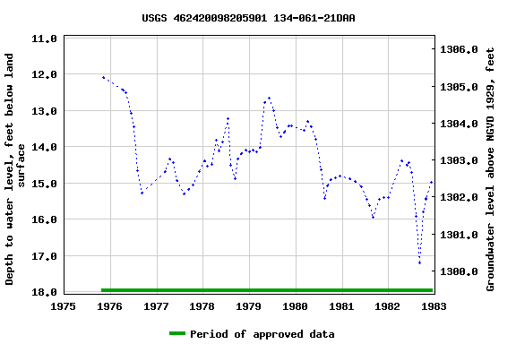 Graph of groundwater level data at USGS 462420098205901 134-061-21DAA