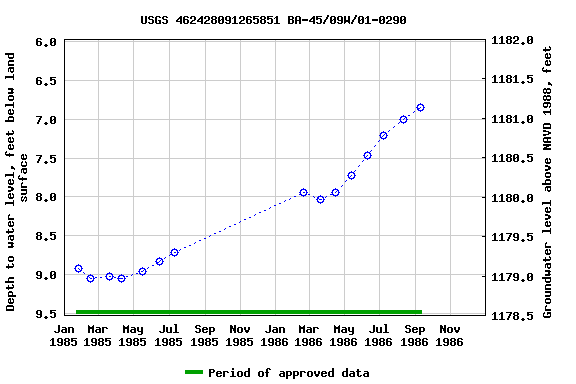 Graph of groundwater level data at USGS 462428091265851 BA-45/09W/01-0290