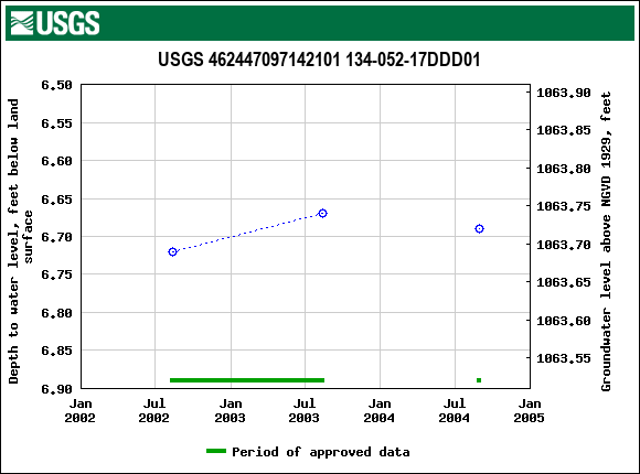 Graph of groundwater level data at USGS 462447097142101 134-052-17DDD01