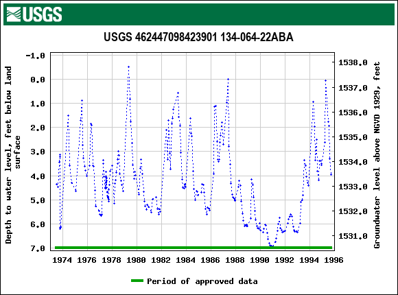 Graph of groundwater level data at USGS 462447098423901 134-064-22ABA