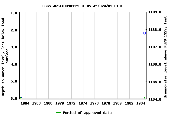 Graph of groundwater level data at USGS 462448090335801 AS-45/02W/01-0181