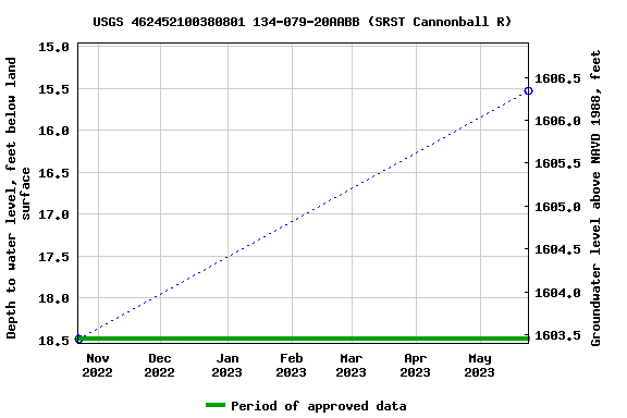 Graph of groundwater level data at USGS 462452100380801 134-079-20AABB (SRST Cannonball R)