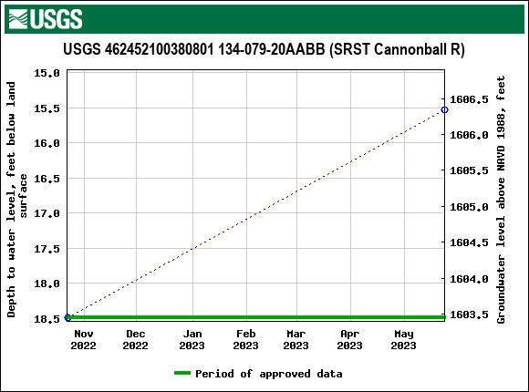 Graph of groundwater level data at USGS 462452100380801 134-079-20AABB (SRST Cannonball R)