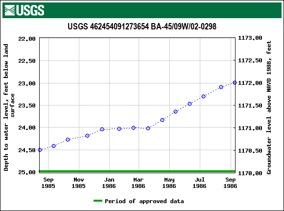 Graph of groundwater level data at USGS 462454091273654 BA-45/09W/02-0298