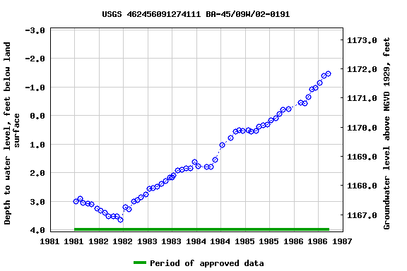 Graph of groundwater level data at USGS 462456091274111 BA-45/09W/02-0191