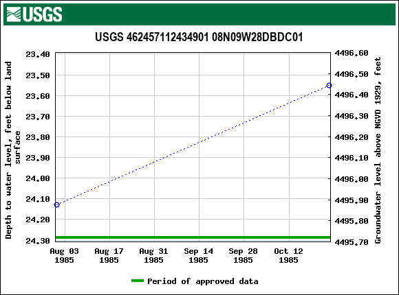 Graph of groundwater level data at USGS 462457112434901 08N09W28DBDC01