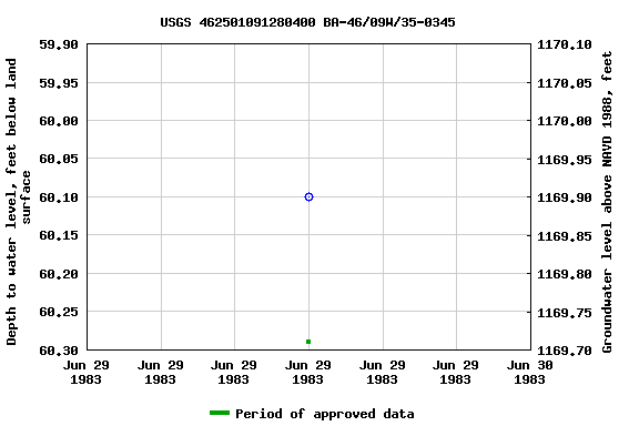 Graph of groundwater level data at USGS 462501091280400 BA-46/09W/35-0345