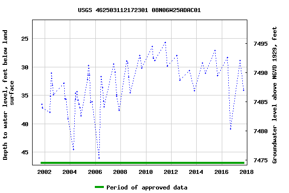 Graph of groundwater level data at USGS 462503112172301 08N06W25ADAC01