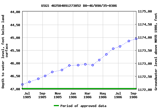 Graph of groundwater level data at USGS 462504091273052 BA-46/09W/35-0306