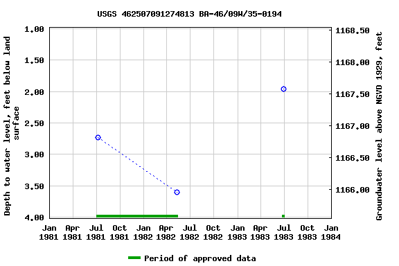 Graph of groundwater level data at USGS 462507091274813 BA-46/09W/35-0194