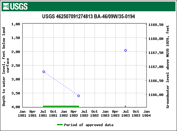 Graph of groundwater level data at USGS 462507091274813 BA-46/09W/35-0194