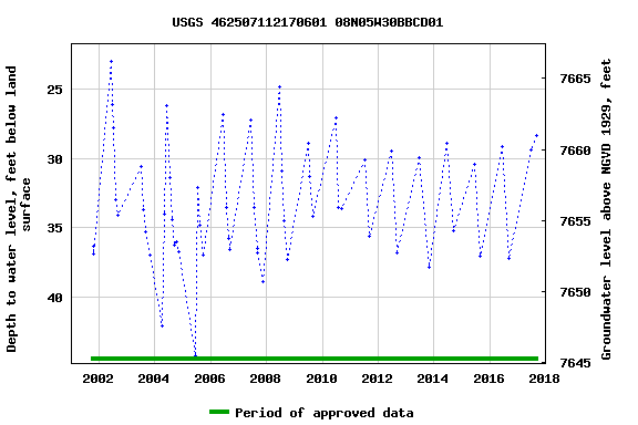 Graph of groundwater level data at USGS 462507112170601 08N05W30BBCD01