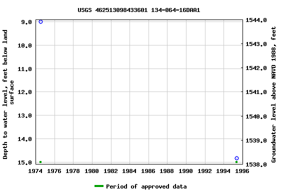 Graph of groundwater level data at USGS 462513098433601 134-064-16DAA1