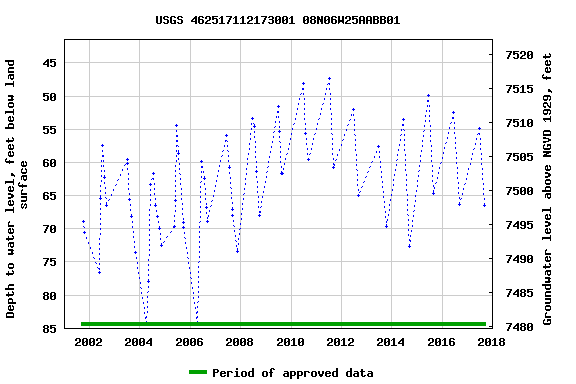 Graph of groundwater level data at USGS 462517112173001 08N06W25AABB01