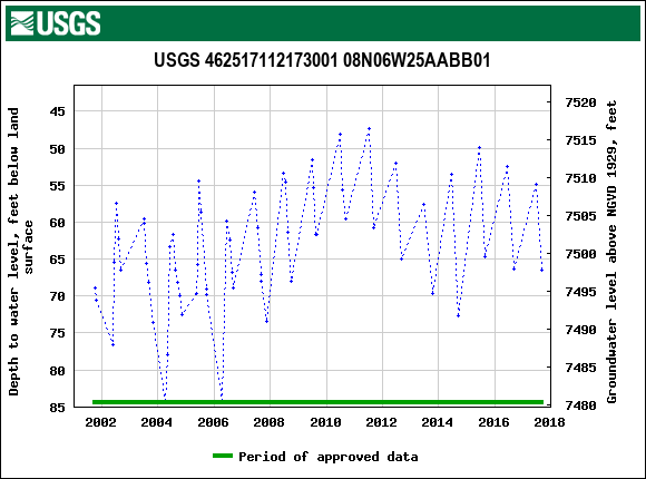 Graph of groundwater level data at USGS 462517112173001 08N06W25AABB01