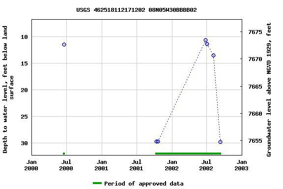 Graph of groundwater level data at USGS 462518112171202 08N05W30BBBB02