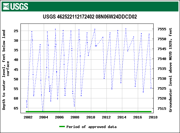 Graph of groundwater level data at USGS 462522112172402 08N06W24DDCD02