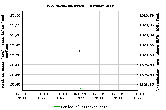 Graph of groundwater level data at USGS 462537097544701 134-058-13AAB