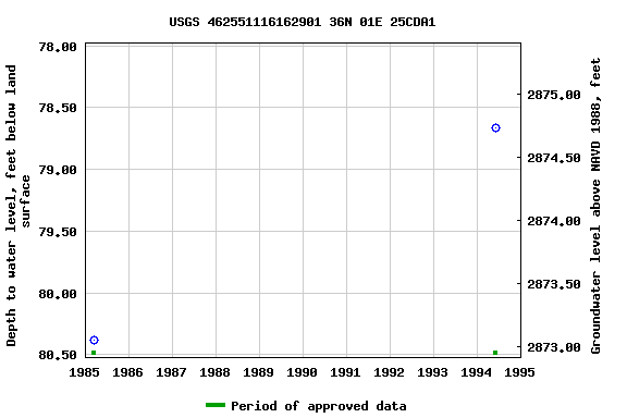 Graph of groundwater level data at USGS 462551116162901 36N 01E 25CDA1