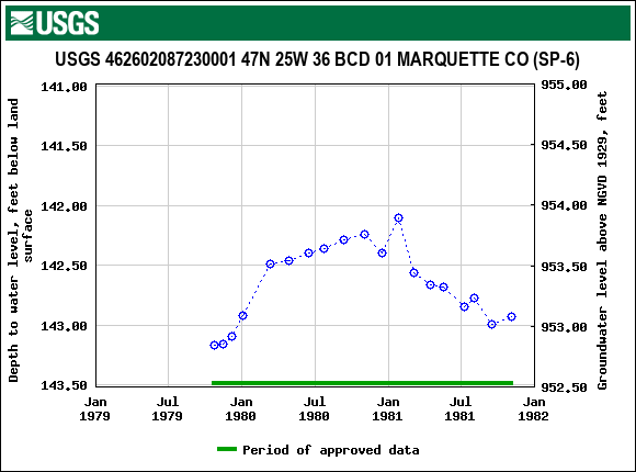 Graph of groundwater level data at USGS 462602087230001 47N 25W 36 BCD 01 MARQUETTE CO (SP-6)