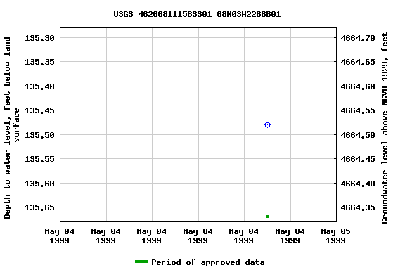 Graph of groundwater level data at USGS 462608111583301 08N03W22BBB01