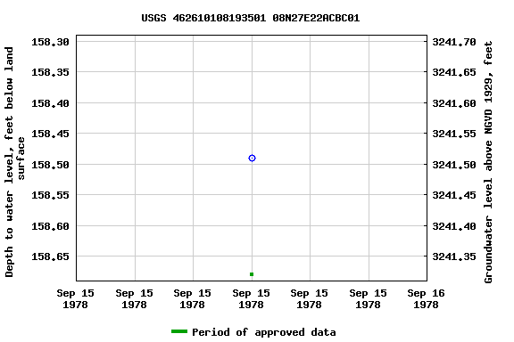 Graph of groundwater level data at USGS 462610108193501 08N27E22ACBC01