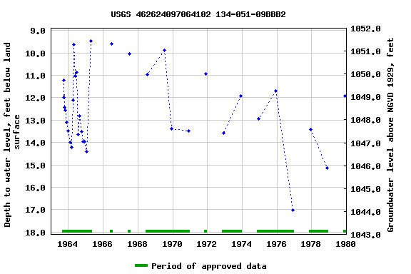 Graph of groundwater level data at USGS 462624097064102 134-051-09BBB2