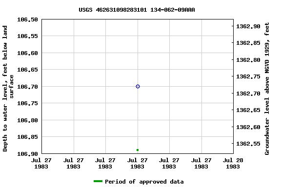 Graph of groundwater level data at USGS 462631098283101 134-062-09AAA