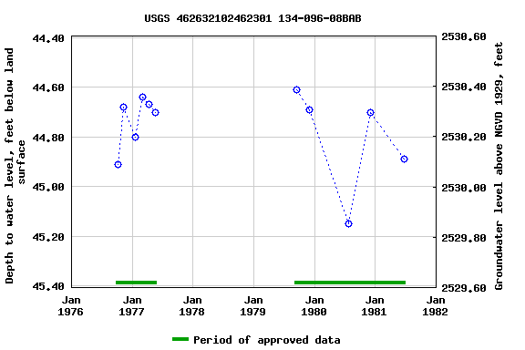 Graph of groundwater level data at USGS 462632102462301 134-096-08BAB