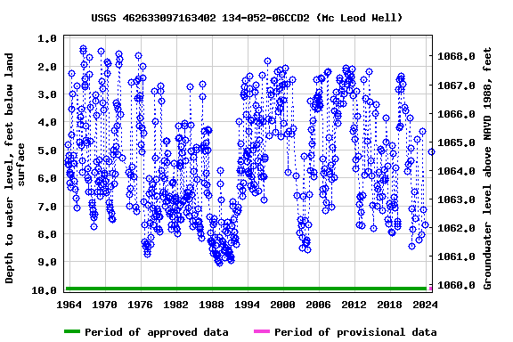 Graph of groundwater level data at USGS 462633097163402 134-052-06CCD2 (Mc Leod Well)