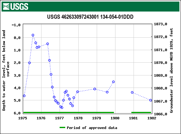 Graph of groundwater level data at USGS 462633097243001 134-054-01DDD