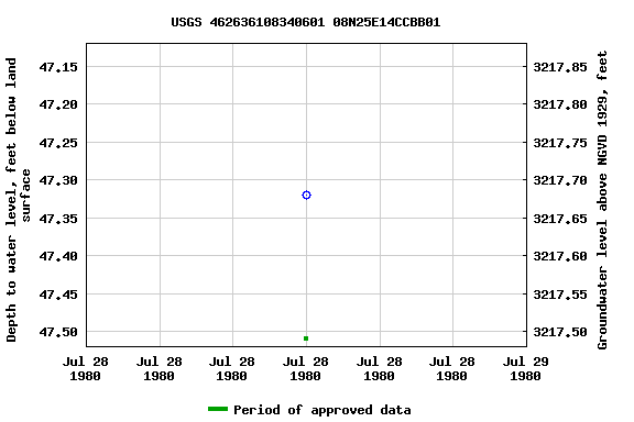 Graph of groundwater level data at USGS 462636108340601 08N25E14CCBB01