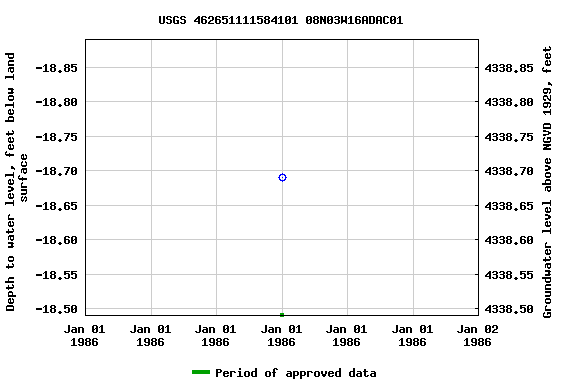 Graph of groundwater level data at USGS 462651111584101 08N03W16ADAC01