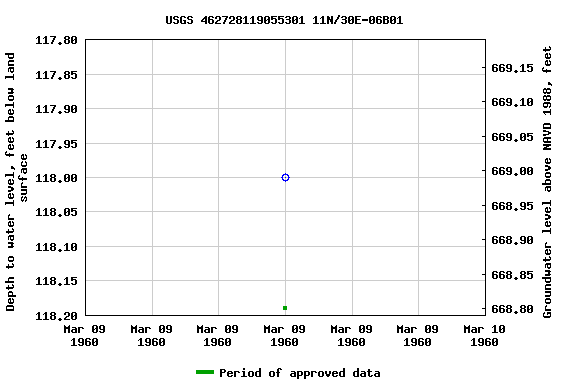Graph of groundwater level data at USGS 462728119055301 11N/30E-06B01