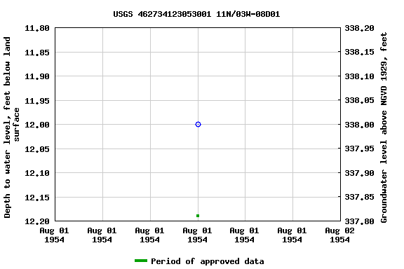 Graph of groundwater level data at USGS 462734123053001 11N/03W-08D01