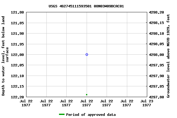 Graph of groundwater level data at USGS 462745111593501 08N03W09BCAC01