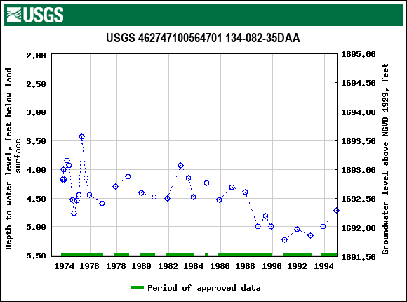 Graph of groundwater level data at USGS 462747100564701 134-082-35DAA