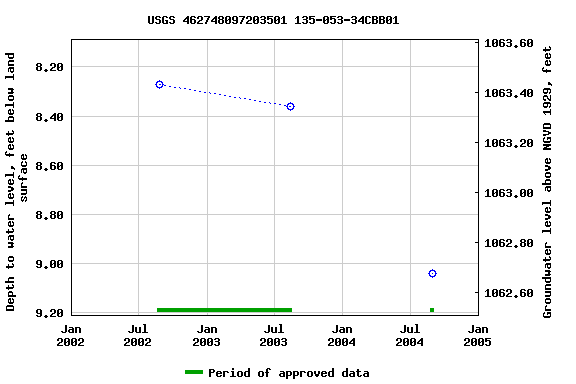 Graph of groundwater level data at USGS 462748097203501 135-053-34CBB01