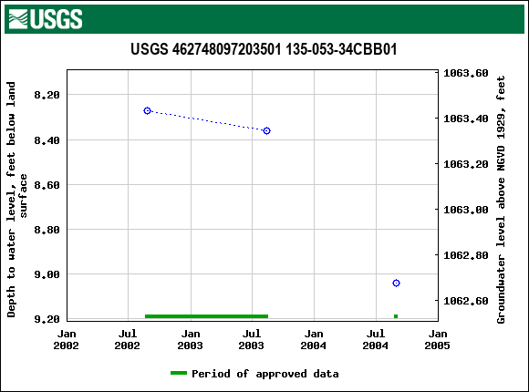 Graph of groundwater level data at USGS 462748097203501 135-053-34CBB01