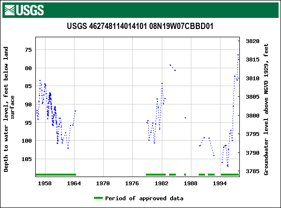 Graph of groundwater level data at USGS 462748114014101 08N19W07CBBD01