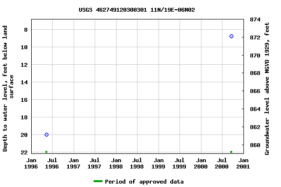 Graph of groundwater level data at USGS 462749120300301 11N/19E-06N02