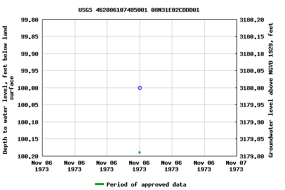 Graph of groundwater level data at USGS 462806107485001 08N31E02CDDD01