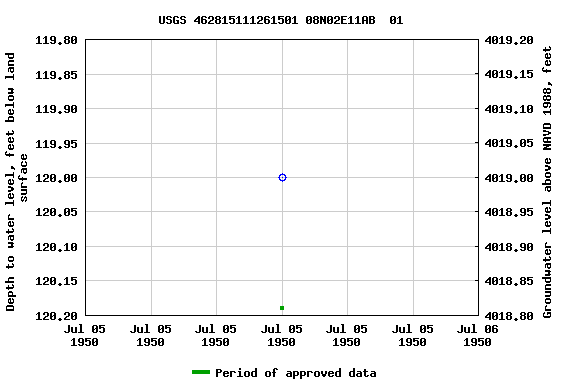 Graph of groundwater level data at USGS 462815111261501 08N02E11AB  01