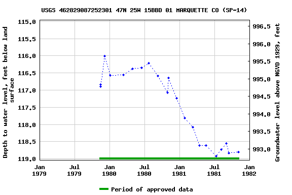 Graph of groundwater level data at USGS 462829087252301 47N 25W 15BBD 01 MARQUETTE CO (SP-14)