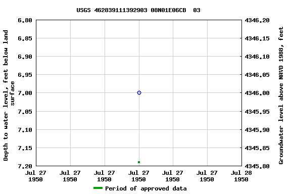 Graph of groundwater level data at USGS 462839111392903 08N01E06CB  03