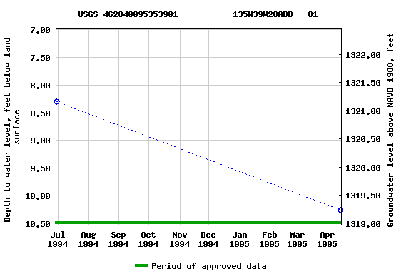 Graph of groundwater level data at USGS 462840095353901           135N39W28ADD   01