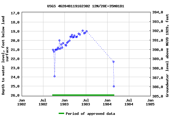 Graph of groundwater level data at USGS 462848119162302 12N/28E-35M01D1