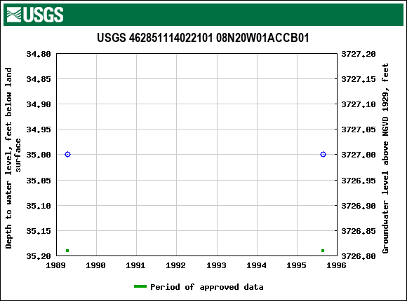 Graph of groundwater level data at USGS 462851114022101 08N20W01ACCB01