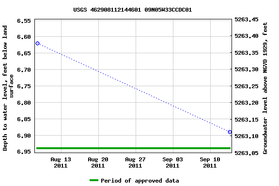 Graph of groundwater level data at USGS 462908112144601 09N05W33CCDC01