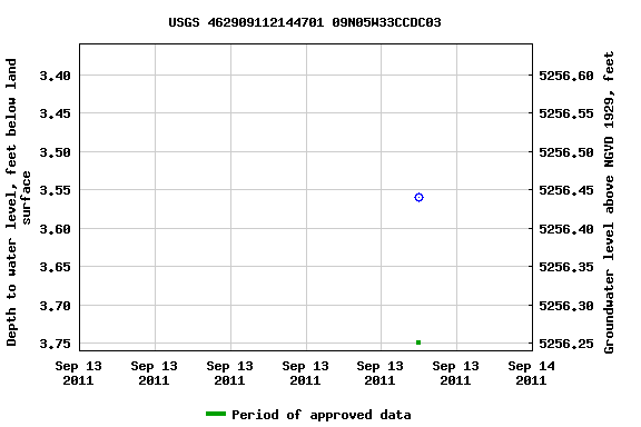 Graph of groundwater level data at USGS 462909112144701 09N05W33CCDC03